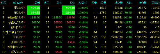 期货收评：钯、铂跌停，碳酸锂跌7%，多晶硅跌4%；铁矿石涨2%，玉米、淀粉、生猪、塑料、塑料月均价涨超1%  第2张