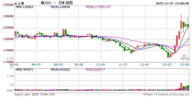 长江有色 :29日镍价上涨 现货畏高交投清淡 第2张 长江有色 :29日镍价上涨 现货畏高交投清淡 第2张
