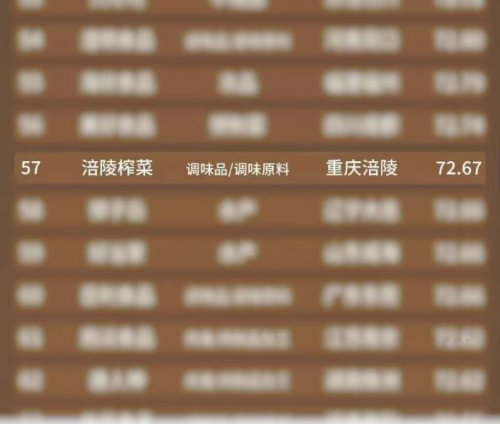 乌江榨菜跻身餐企食材供应商百强，餐饮赛道布局成果获行业认可  第1张