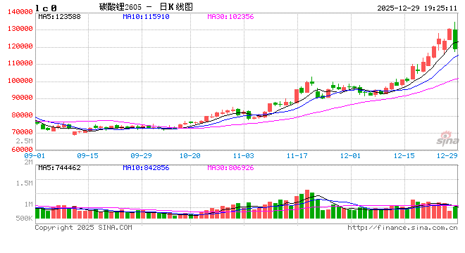 碳酸锂期货午后“闪崩”跌停,现货疯涨,背后是“假摔”还是真转折? 第2张 碳酸锂期货午后“闪崩”跌停,现货疯涨,背后是“假摔”还是真转折? 第2张
