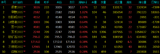 开盘|国内期货主力合约多数下跌 铂跌停  第3张