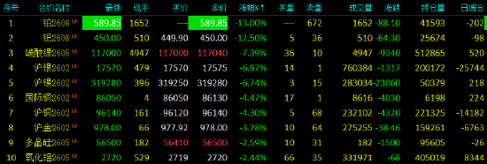 开盘|国内期货主力合约多数下跌 铂跌停  第4张