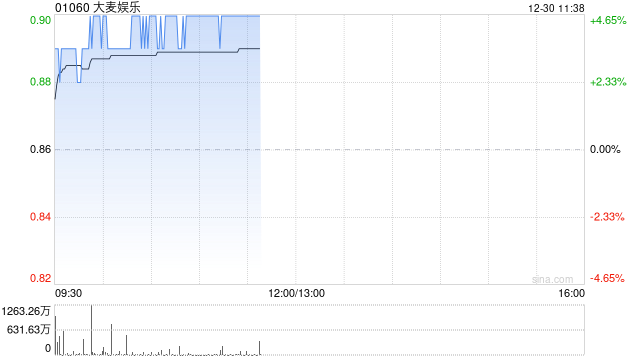 大麦娱乐午前涨近5% 西部证券首予公司“买入”评级  第1张