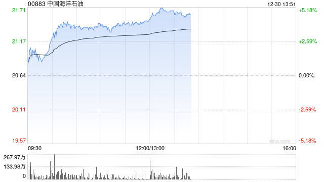 石油股午前走高 中海油涨近4%中国石油涨近3%  第1张