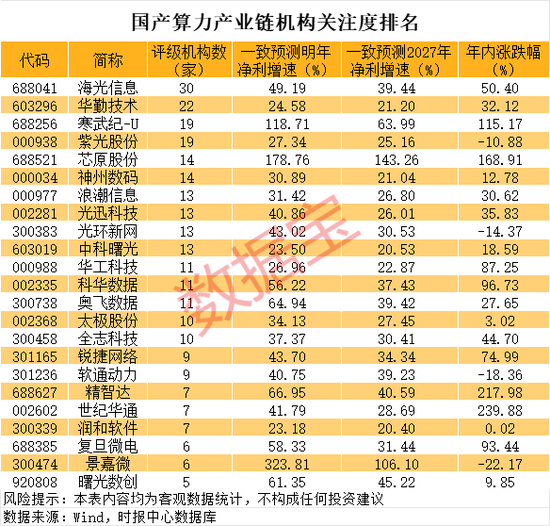 大利好,02469,直线拉升!“寒王”重回A股第一,国产算力持续高景气 第2张 大利好,02469,直线拉升!“寒王”重回A股第一,国产算力持续高景气 第2张