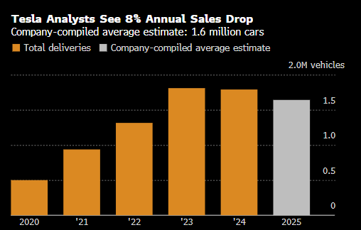 特斯拉官网罕见发布悲观的分析师交付量预期 料同比降幅15%  第3张