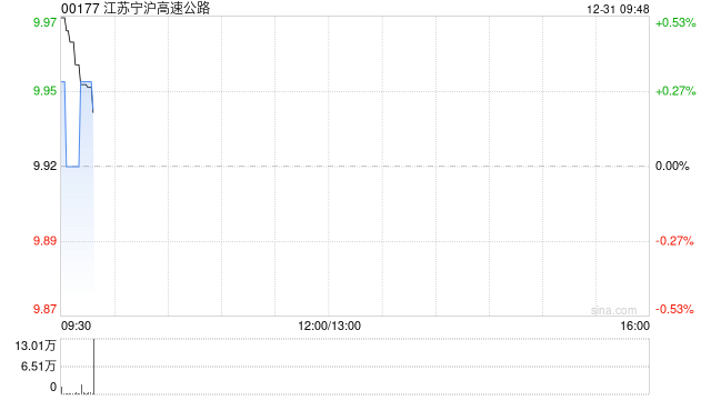 江苏宁沪高速公路拟再次向丹金公司增资约1.28亿元  第1张