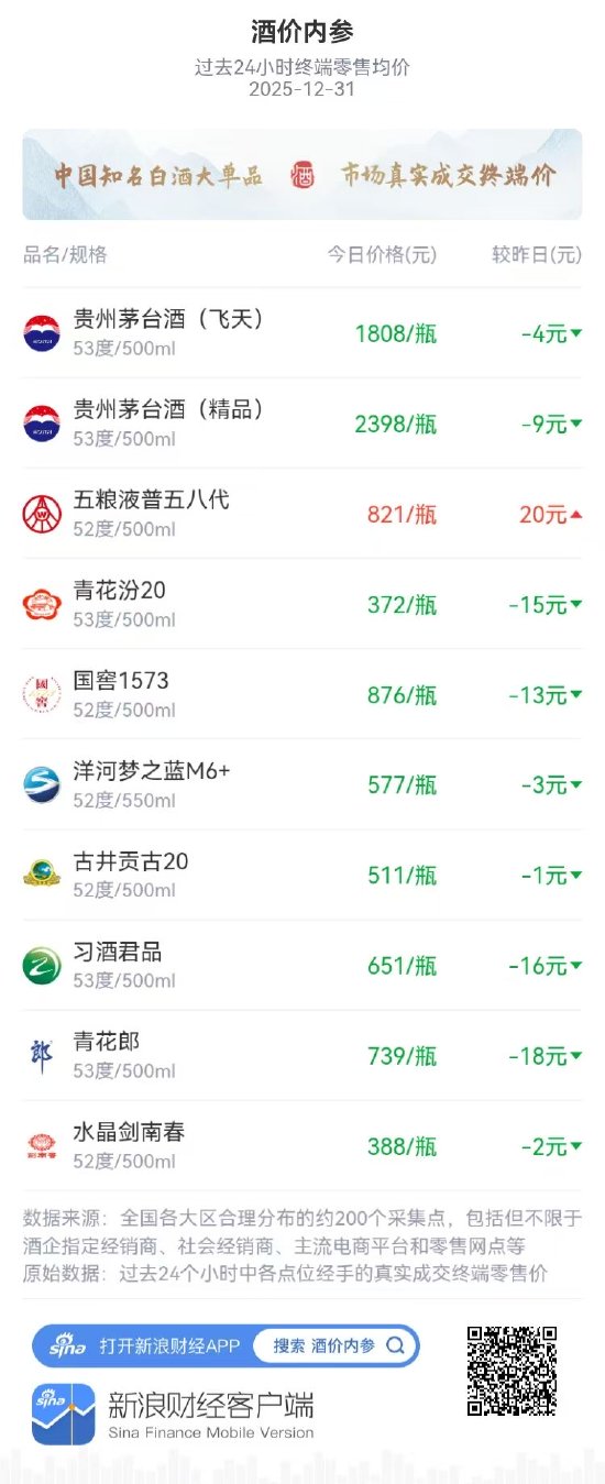 酒价内参12月31日价格发布 市场深度回调整体价格创一周新低  第1张