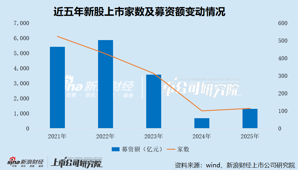 2025年A股IPO数据盘点：上海锦天城项目数量第一、律师费破亿元 汉朔科技成年度法律费用最贵项目  第1张