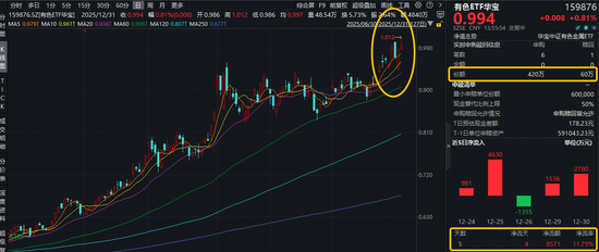 紫金矿业发布业绩预增公告!有色ETF华宝(159876)拉升2.5%创历史新高!获净申购360万份,资金积极抢筹! 第1张 紫金矿业发布业绩预增公告!有色ETF华宝(159876)拉升2.5%创历史新高!获净申购360万份,资金积极抢筹! 第1张