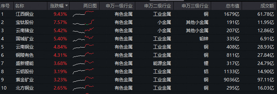 紫金矿业发布业绩预增公告!有色ETF华宝(159876)拉升2.5%创历史新高!获净申购360万份,资金积极抢筹! 第2张 紫金矿业发布业绩预增公告!有色ETF华宝(159876)拉升2.5%创历史新高!获净申购360万份,资金积极抢筹! 第2张