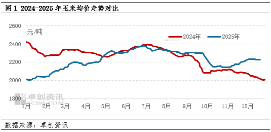 玉米市场暂无明显卖压，价格或仍上涨  第3张