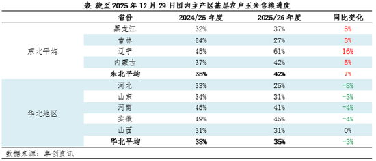 玉米市场暂无明显卖压，价格或仍上涨  第5张