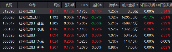 红利低波ETF（512890）近60个交易日吸金57亿 机构：春节躁动行情下，以红利为底 均衡配置！  第1张
