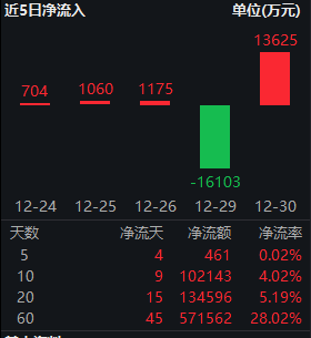 红利低波ETF（512890）近60个交易日吸金57亿 机构：春节躁动行情下，以红利为底 均衡配置！  第3张