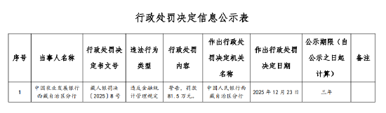 农发行西藏自治区分行被罚81.5万元：违反金融统计管理规定  第1张