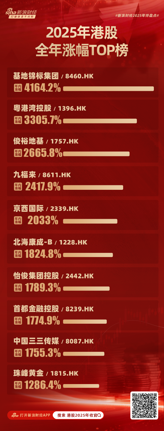 2025港股年度涨幅TOP10出炉！14只个股全年累涨超1000%  第1张