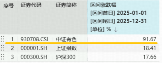 有色成功登顶年度行业涨幅榜！多只权重股翻倍，有色ETF华宝（159876）标的指数年内拉升91%续刷历史新高  第2张