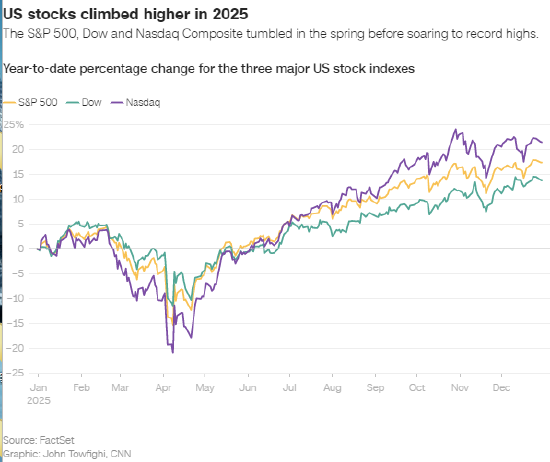 美股即将实现连续第三年亮眼大涨  第2张