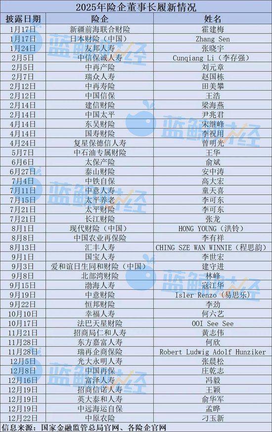 内部擢升、外部引入、股东指派，年内至少42家险企迎来新“舵手”  第1张