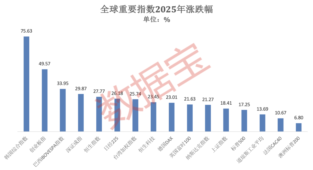 2025年A股“燃爆了”！创近6年最大涨幅，540股股价翻倍！融资客年度“采购清单”出炉  第2张