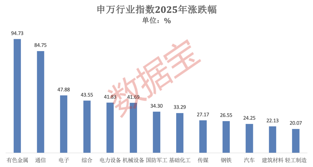 2025年A股“燃爆了”！创近6年最大涨幅，540股股价翻倍！融资客年度“采购清单”出炉  第3张