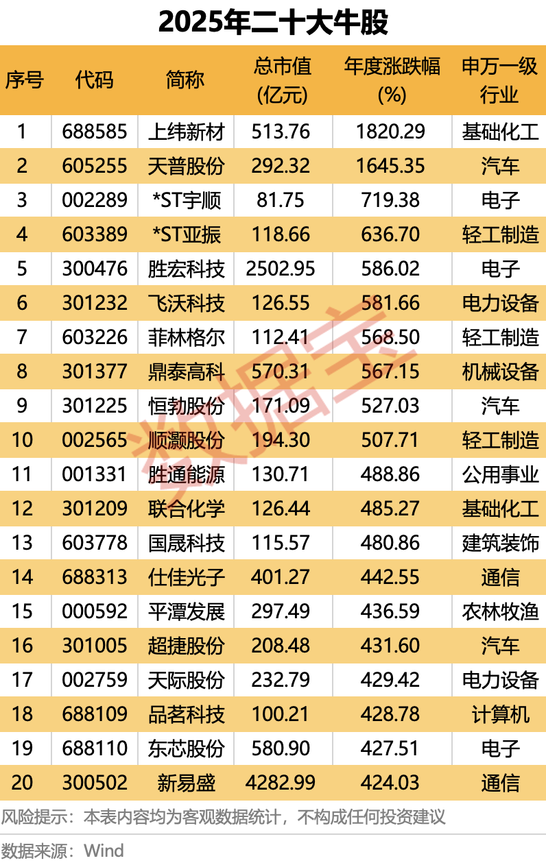 2025年A股“燃爆了”！创近6年最大涨幅，540股股价翻倍！融资客年度“采购清单”出炉  第4张