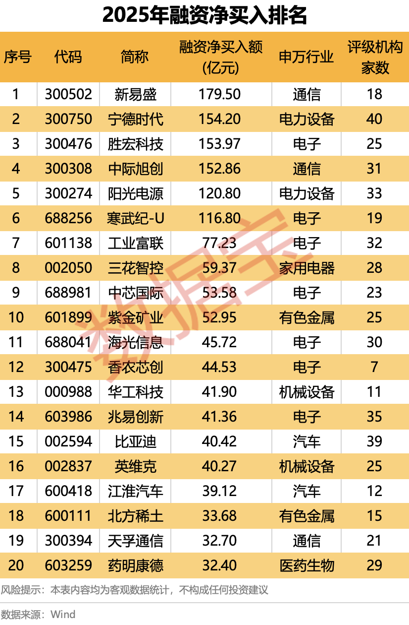2025年A股“燃爆了”！创近6年最大涨幅，540股股价翻倍！融资客年度“采购清单”出炉  第9张