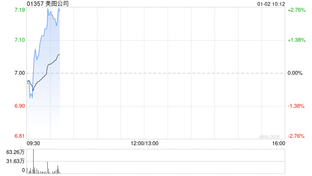 美图公司授出合共24.98万股股份奖励  第1张