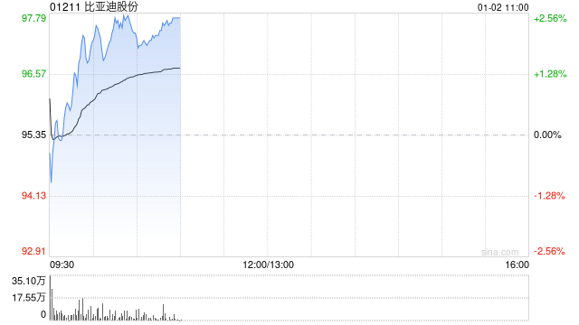 比亚迪股份2025年度新能源汽车销量约460.24万辆 同比增长7.73%  第1张