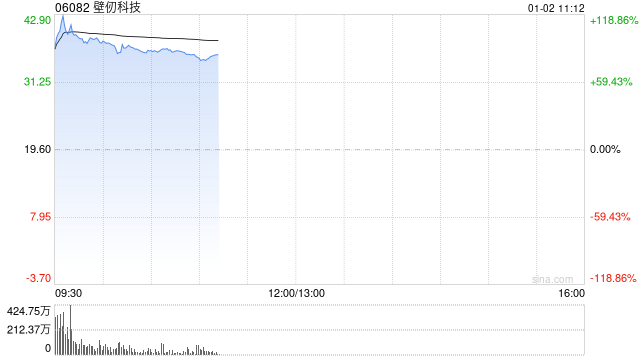 壁仞科技公开发售获2347.53倍认购 全球发售净筹约53.745亿港元 第1张 壁仞科技公开发售获2347.53倍认购 全球发售净筹约53.745亿港元 第1张