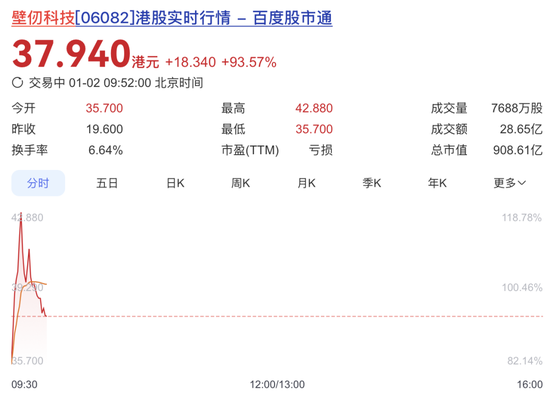 最全梳理!壁仞科技上市,市值狂飙至900亿,揭秘背后资本版图 第1张 最全梳理!壁仞科技上市,市值狂飙至900亿,揭秘背后资本版图 第1张