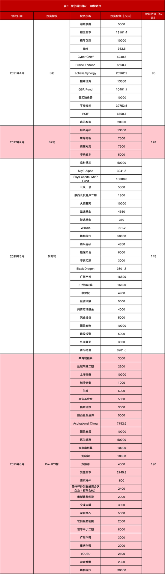 最全梳理!壁仞科技上市,市值狂飙至900亿,揭秘背后资本版图 第7张 最全梳理!壁仞科技上市,市值狂飙至900亿,揭秘背后资本版图 第7张