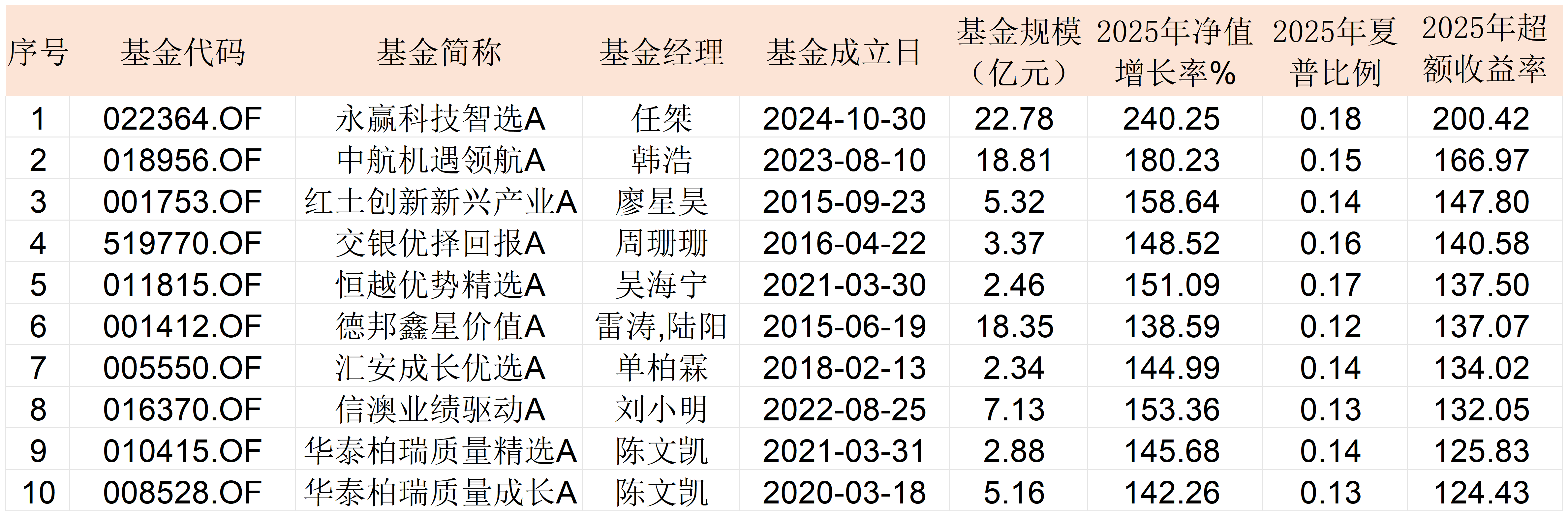 2025主动权益基金红黑榜：时隔18年公募再现“两倍基”，多位老将失意  第1张