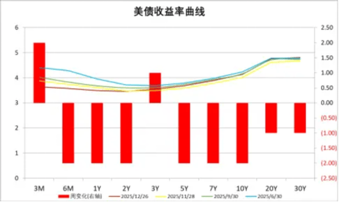 中加基金配置周报|人民币汇率升破7.0，美国3季度GDP走强  第8张