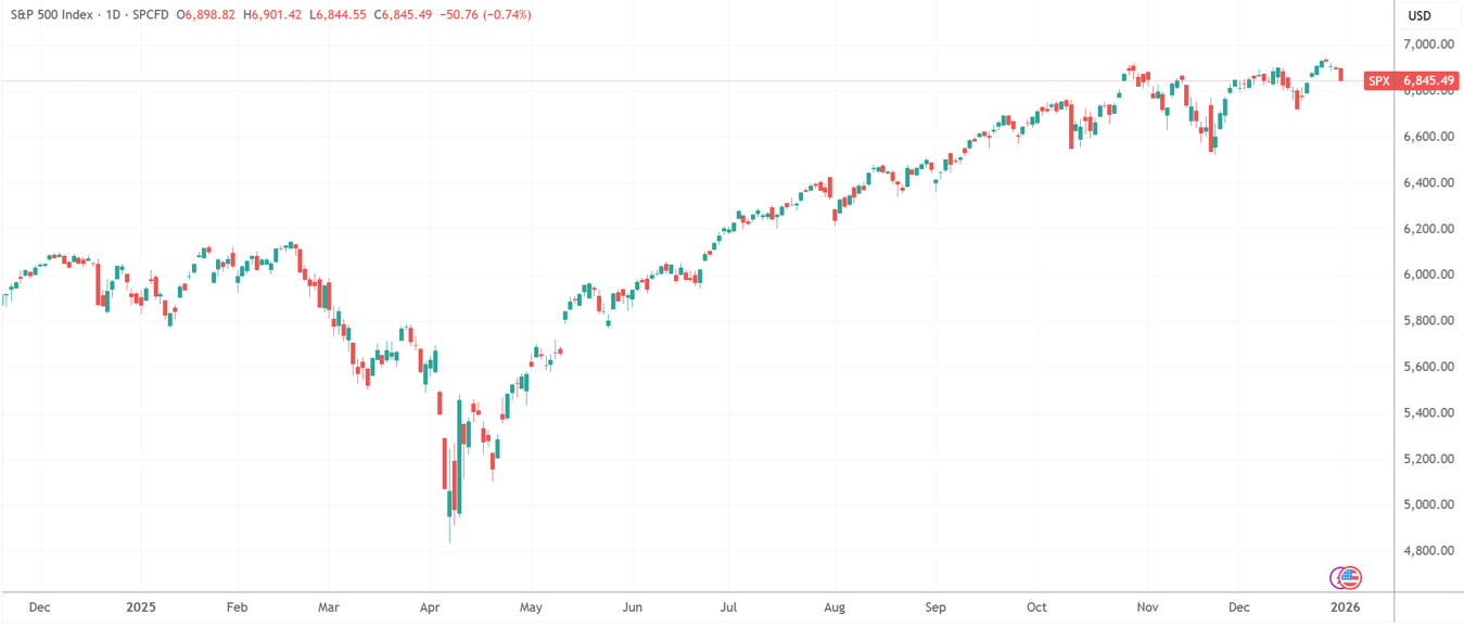 去年“最准预言家”名单出炉，看看他们2026年的“美股指南”！  第1张
