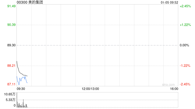 美的集团截至12月末累计回购A股股份2056.46万股 第1张 美的集团截至12月末累计回购A股股份2056.46万股 第1张