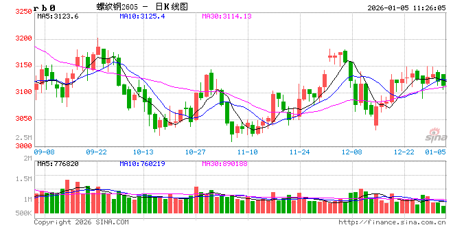 光大期货:1月5日矿钢煤焦日报 第2张 光大期货:1月5日矿钢煤焦日报 第2张