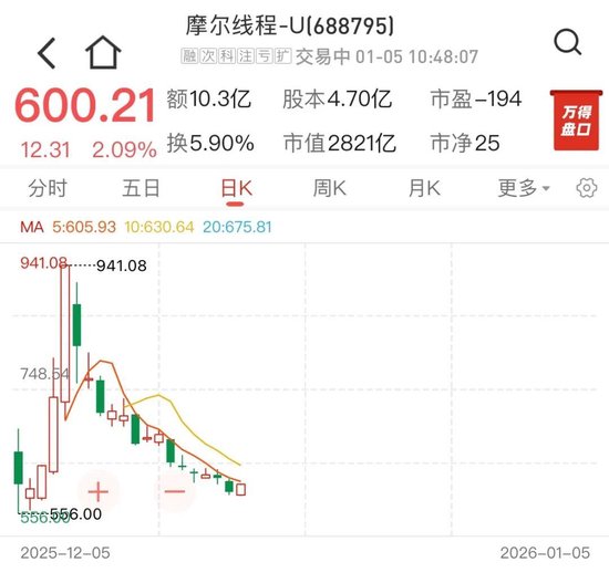 摩尔线程、沐曦股份已回调近40% 第2张 摩尔线程、沐曦股份已回调近40% 第2张