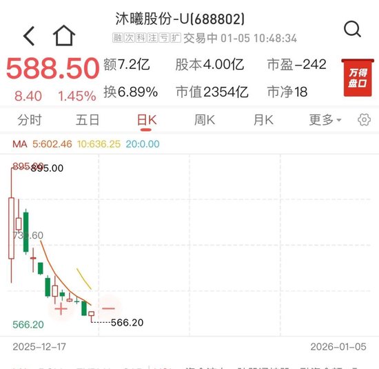 摩尔线程、沐曦股份已回调近40% 第3张 摩尔线程、沐曦股份已回调近40% 第3张
