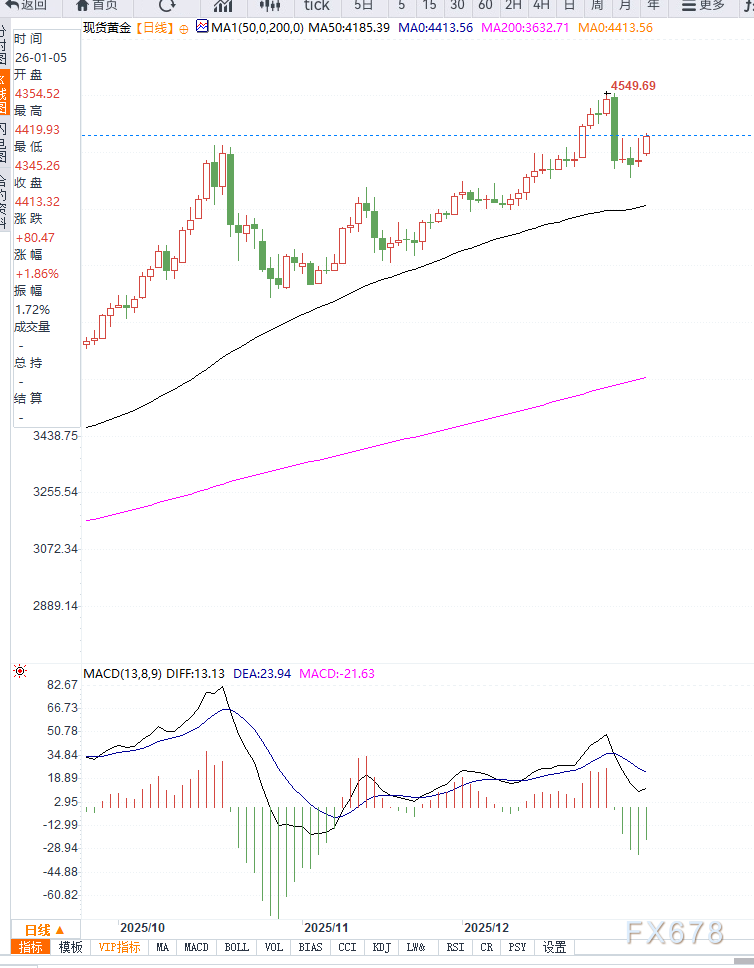 地缘风险急剧升温叠加降息预期,黄金突破4400美元延续强势 第3张 地缘风险急剧升温叠加降息预期,黄金突破4400美元延续强势 第3张