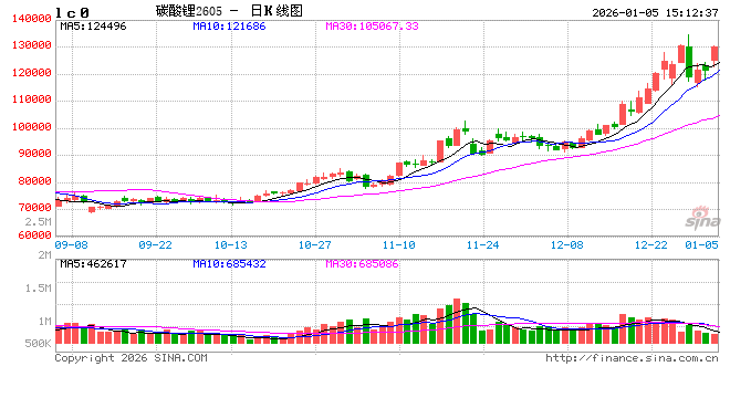 光大期货0105热点追踪:碳酸锂节后大涨,关注去库节奏 第2张 光大期货0105热点追踪:碳酸锂节后大涨,关注去库节奏 第2张