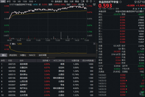 “i茅台”火爆霸榜!吃喝板块开门红,食品饮料ETF华宝(515710)上探1.71%!“茅五泸汾洋”集体爆发 第1张 “i茅台”火爆霸榜!吃喝板块开门红,食品饮料ETF华宝(515710)上探1.71%!“茅五泸汾洋”集体爆发 第1张