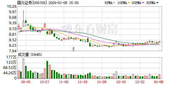国元证券：截至2025年12月31日公司股东人数为90242户  第1张