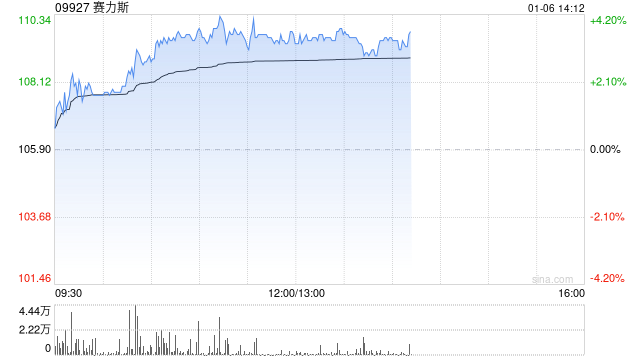 赛力斯早盘涨近4% 去年12月新能源汽车销量同比增长63.40%  第1张