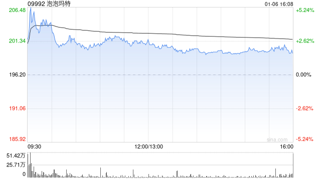 大摩:给予泡泡玛特评级为“增持” 目标价为325港元 第1张 大摩:给予泡泡玛特评级为“增持” 目标价为325港元 第1张
