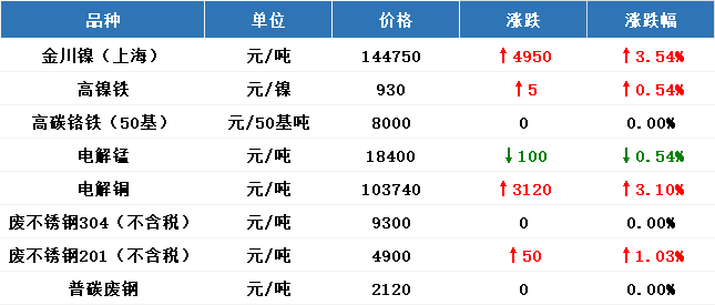 不锈钢各系别成本利润跟踪测算 第2张 不锈钢各系别成本利润跟踪测算 第2张