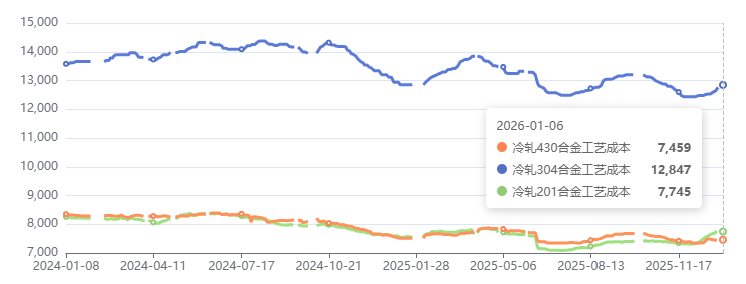 不锈钢各系别成本利润跟踪测算 第3张 不锈钢各系别成本利润跟踪测算 第3张