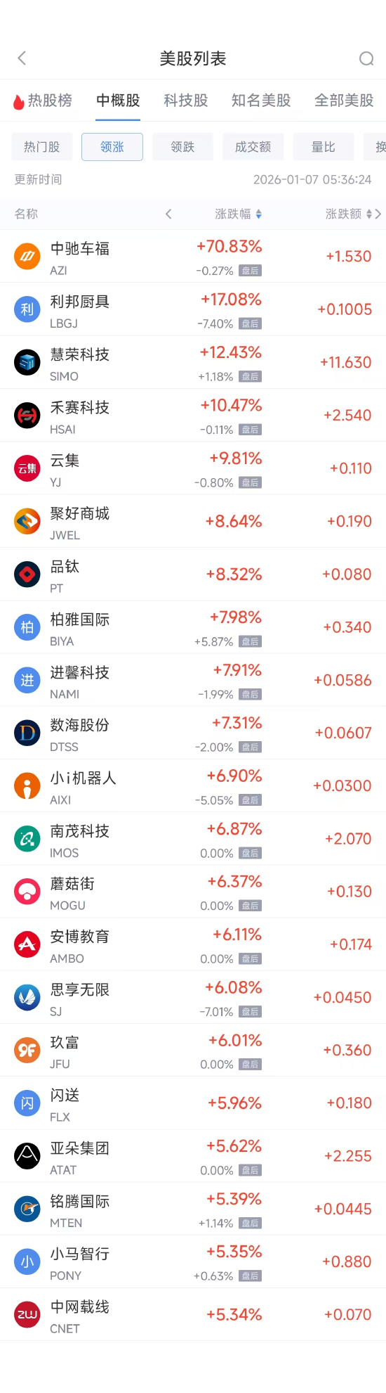1月7日热门中概股涨跌不一 拼多多涨2.97%，阿里巴巴跌3.43%  第1张
