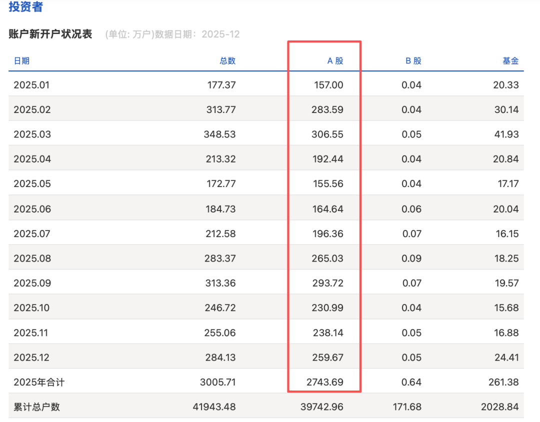 A股新开户数，创近三年新高！  第1张